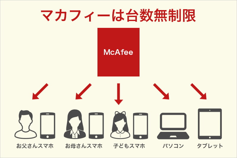 マカフィーは台数無制限