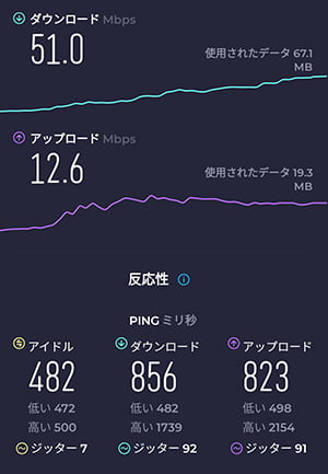 楽天モバイルをベトナムで計測した速度